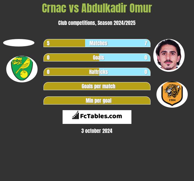 Crnac vs Abdulkadir Omur h2h player stats