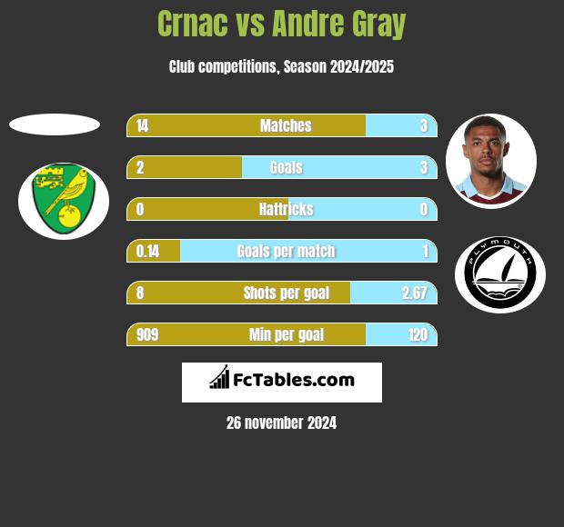 Crnac vs Andre Gray h2h player stats