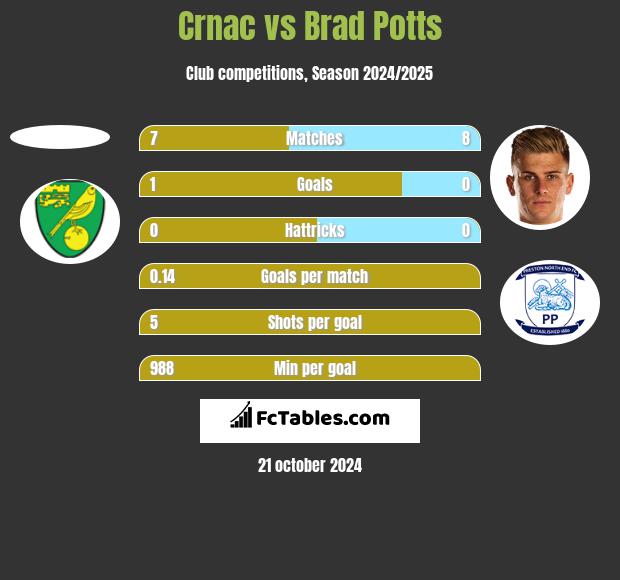 Crnac vs Brad Potts h2h player stats