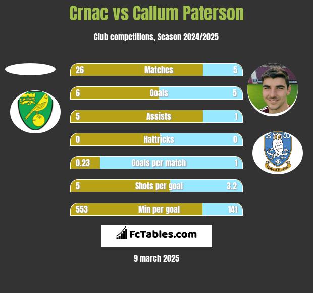 Crnac vs Callum Paterson h2h player stats