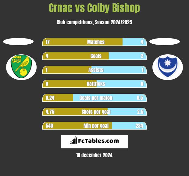 Crnac vs Colby Bishop h2h player stats