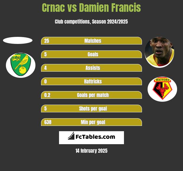 Crnac vs Damien Francis h2h player stats