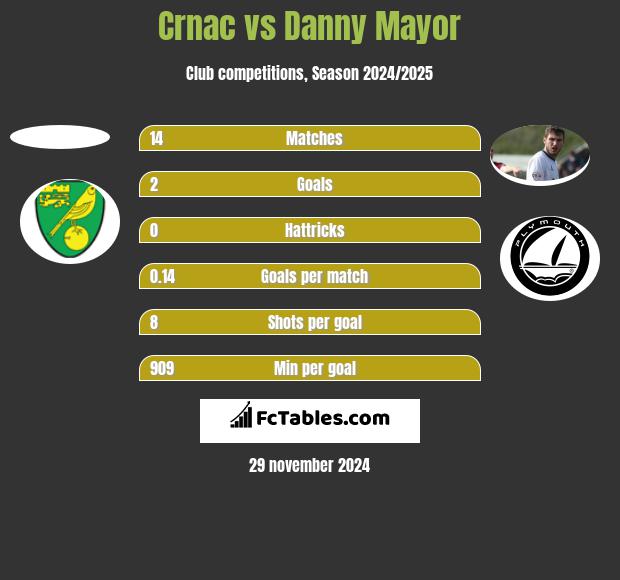 Crnac vs Danny Mayor h2h player stats