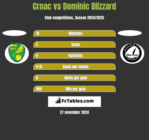 Crnac vs Dominic Blizzard h2h player stats