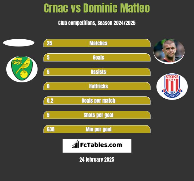 Crnac vs Dominic Matteo h2h player stats