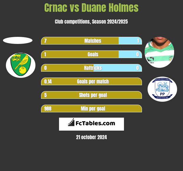 Crnac vs Duane Holmes h2h player stats