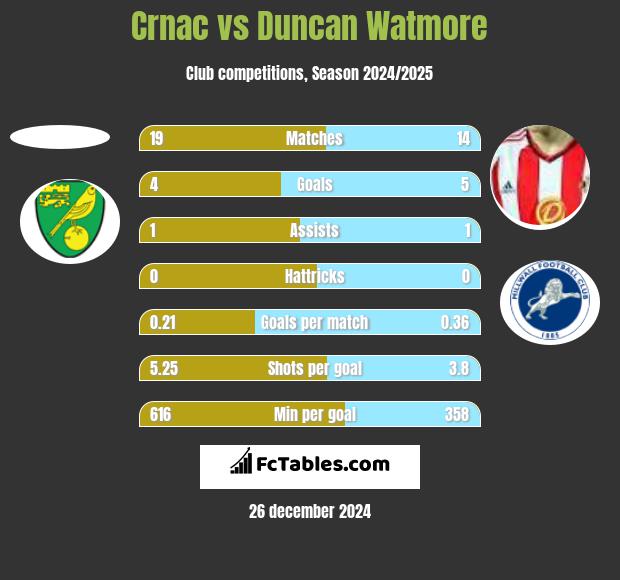 Crnac vs Duncan Watmore h2h player stats