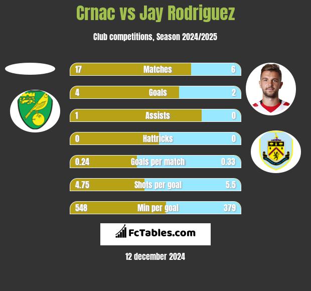 Crnac vs Jay Rodriguez h2h player stats