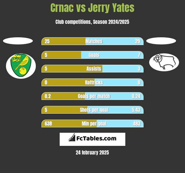 Crnac vs Jerry Yates h2h player stats