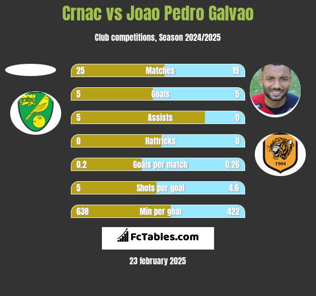 Crnac vs Joao Pedro Galvao h2h player stats