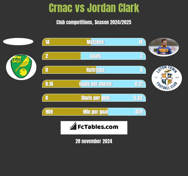 Crnac vs Jordan Clark h2h player stats