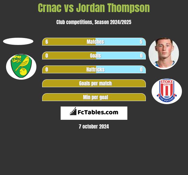 Crnac vs Jordan Thompson h2h player stats