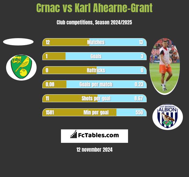 Crnac vs Karl Ahearne-Grant h2h player stats