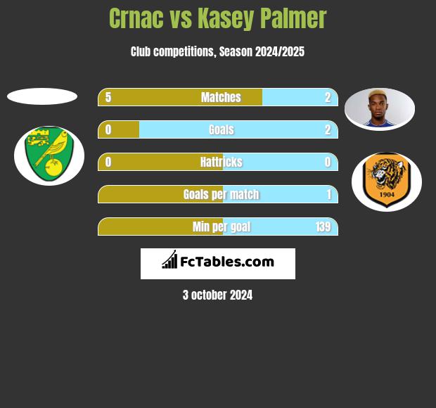 Crnac vs Kasey Palmer h2h player stats