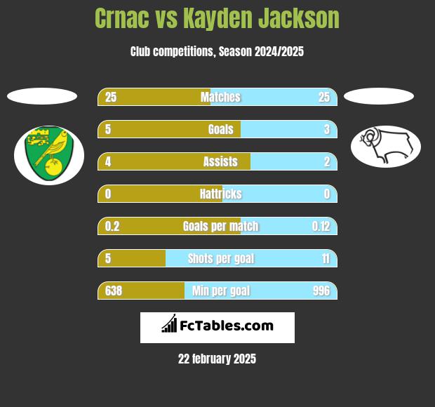 Crnac vs Kayden Jackson h2h player stats