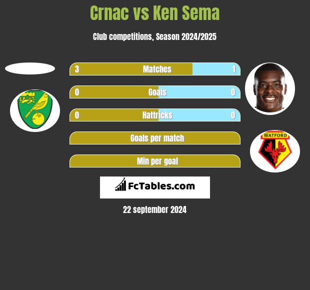 Crnac vs Ken Sema h2h player stats