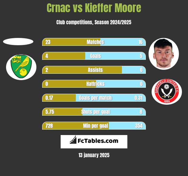 Crnac vs Kieffer Moore h2h player stats