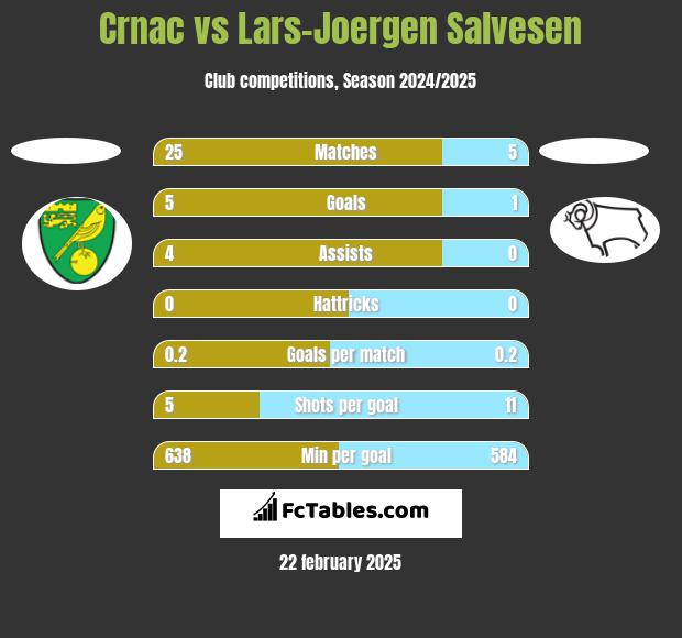 Crnac vs Lars-Joergen Salvesen h2h player stats