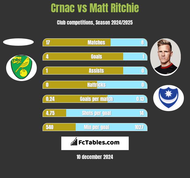 Crnac vs Matt Ritchie h2h player stats