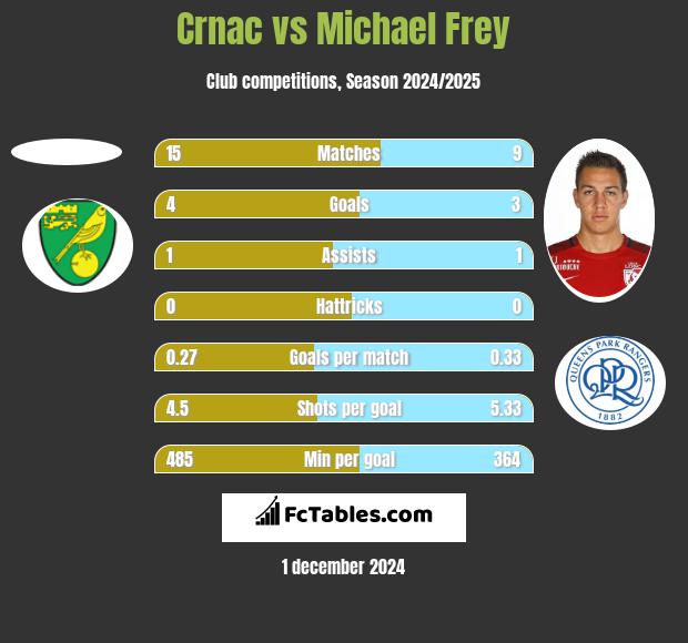 Crnac vs Michael Frey h2h player stats