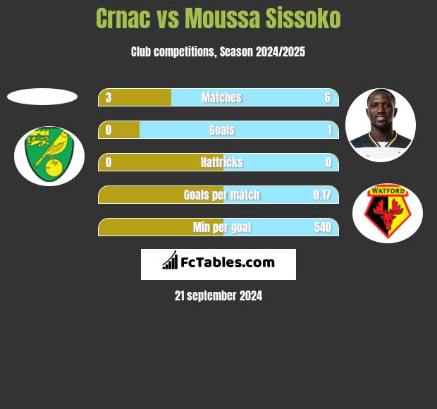 Crnac vs Moussa Sissoko h2h player stats