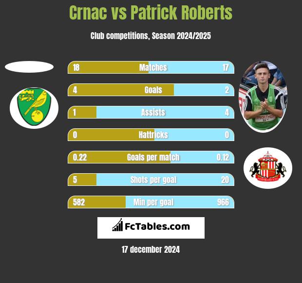 Crnac vs Patrick Roberts h2h player stats