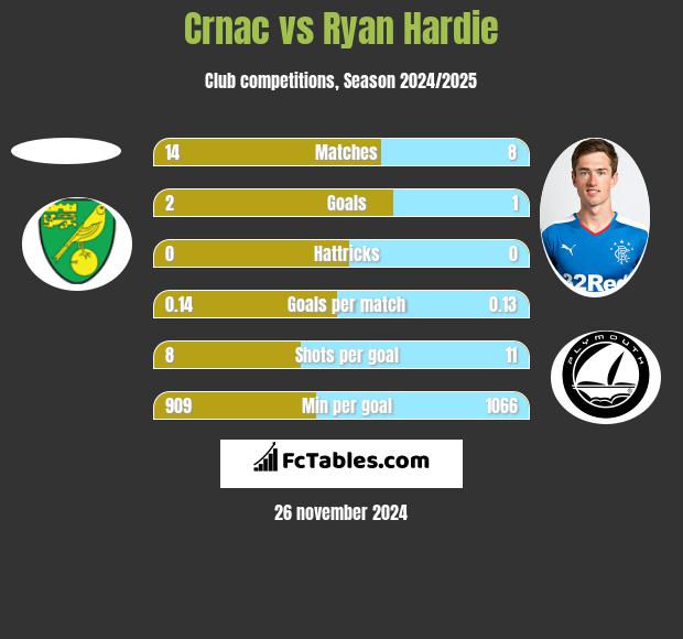 Crnac vs Ryan Hardie h2h player stats