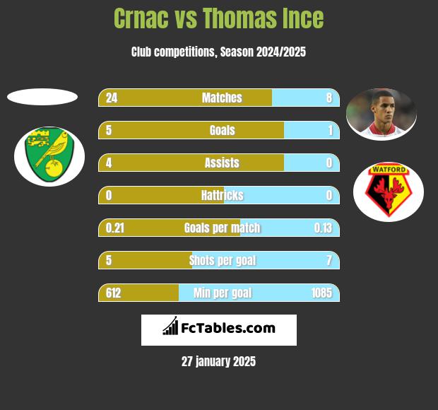 Crnac vs Thomas Ince h2h player stats