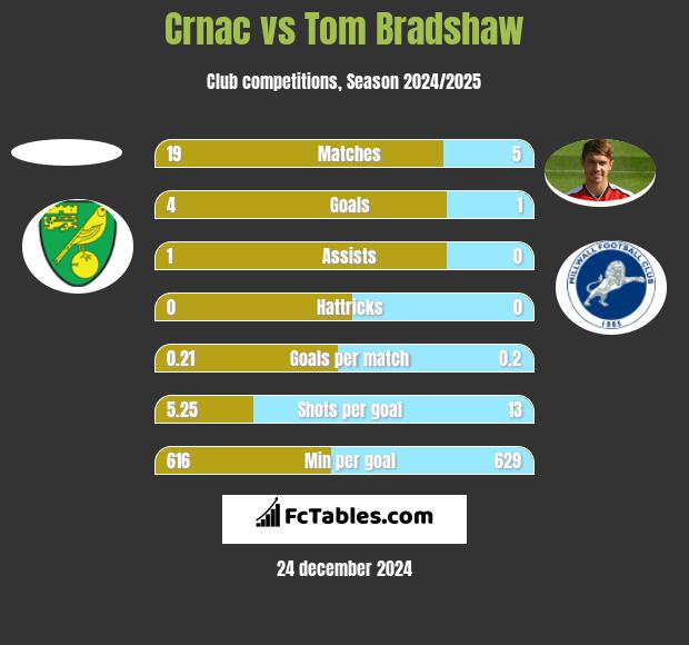 Crnac vs Tom Bradshaw h2h player stats