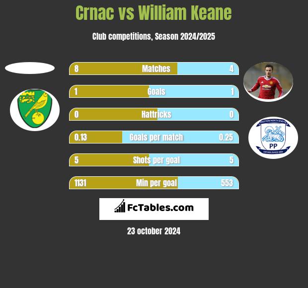 Crnac vs William Keane h2h player stats