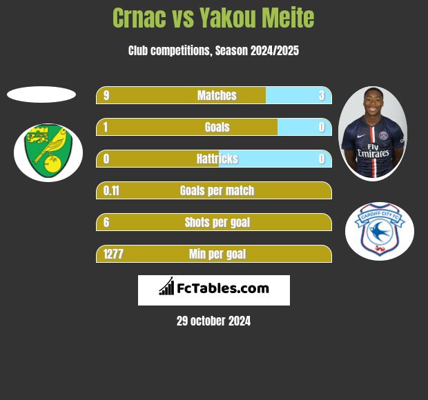 Crnac vs Yakou Meite h2h player stats