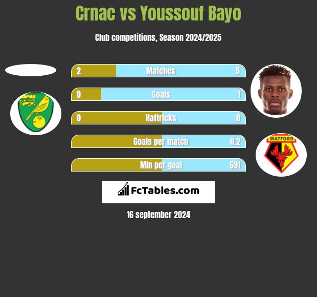 Crnac vs Youssouf Bayo h2h player stats