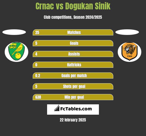 Crnac vs Dogukan Sinik h2h player stats