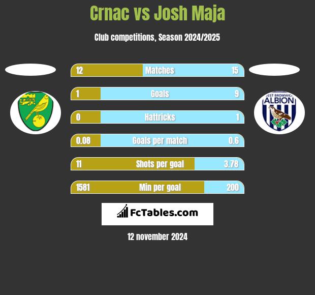 Crnac vs Josh Maja h2h player stats