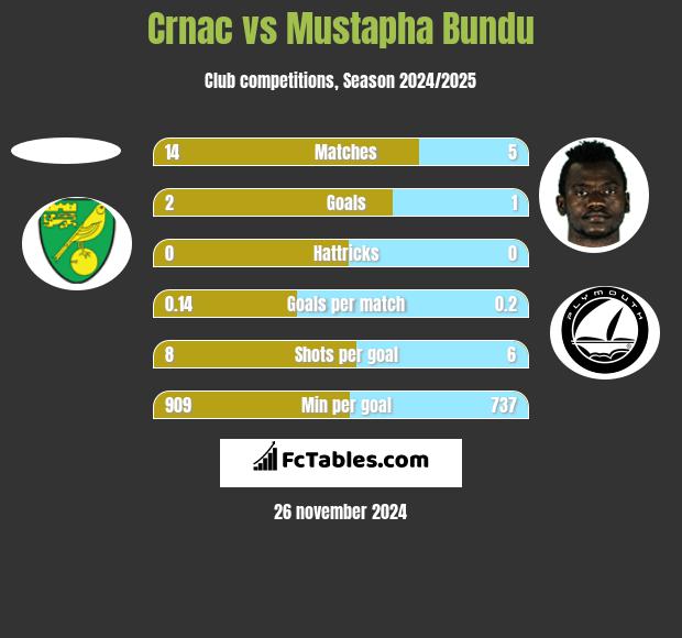 Crnac vs Mustapha Bundu h2h player stats