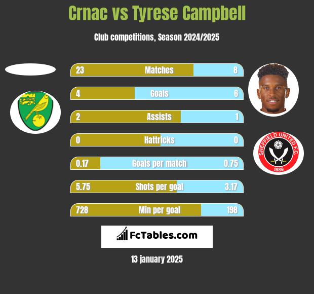 Crnac vs Tyrese Campbell h2h player stats