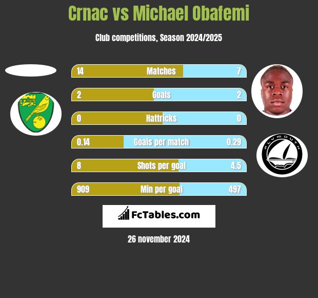 Crnac vs Michael Obafemi h2h player stats