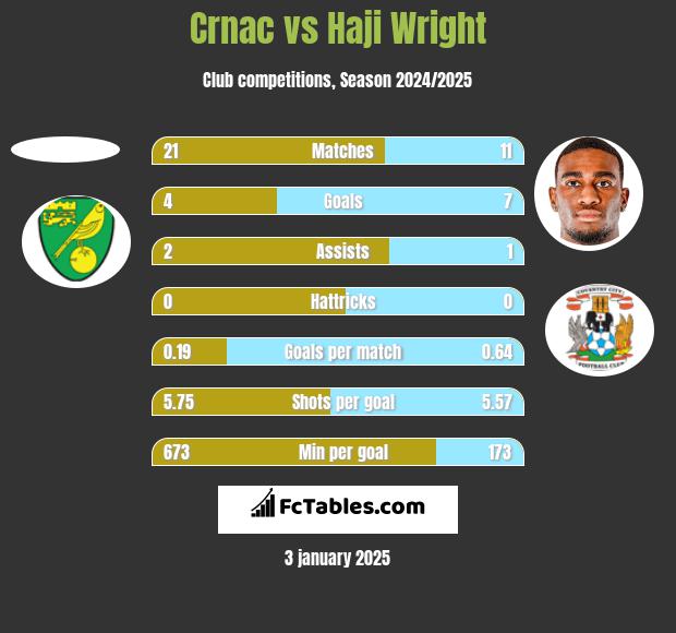 Crnac vs Haji Wright h2h player stats