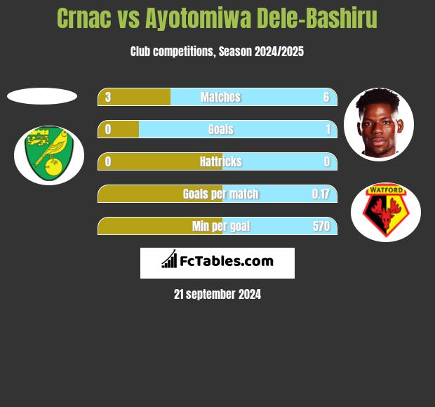 Crnac vs Ayotomiwa Dele-Bashiru h2h player stats