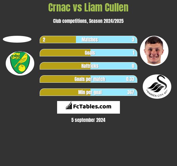 Crnac vs Liam Cullen h2h player stats