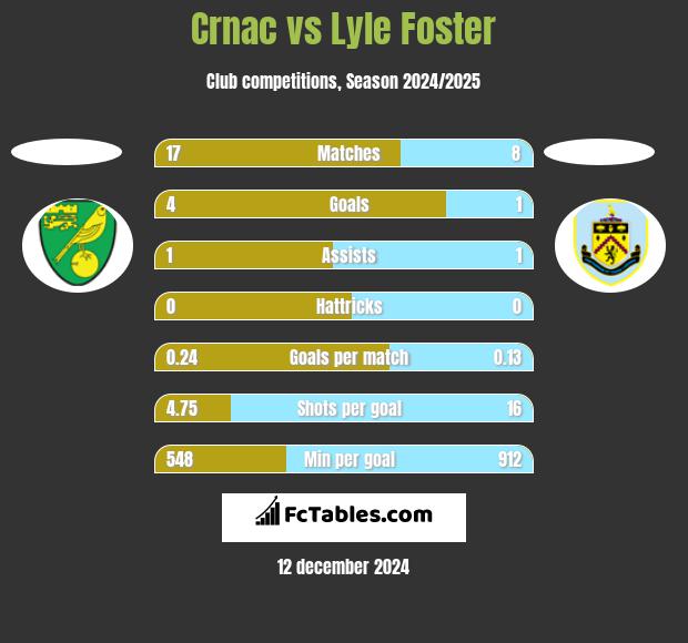 Crnac vs Lyle Foster h2h player stats