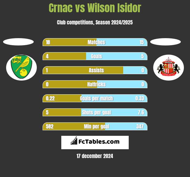 Crnac vs Wilson Isidor h2h player stats