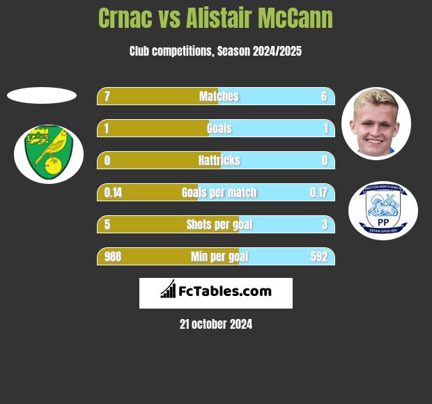 Crnac vs Alistair McCann h2h player stats