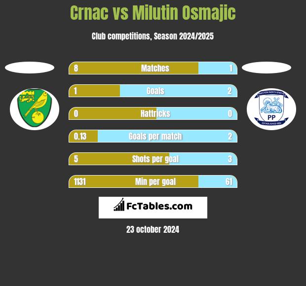 Crnac vs Milutin Osmajic h2h player stats