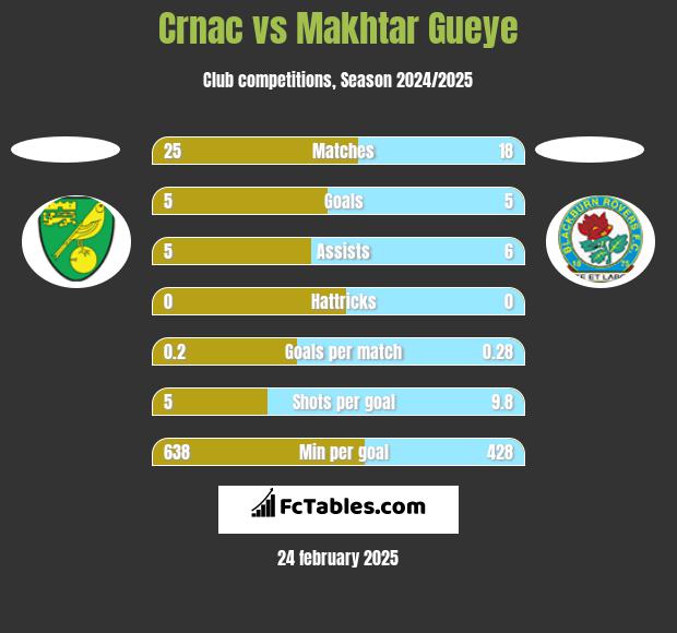 Crnac vs Makhtar Gueye h2h player stats