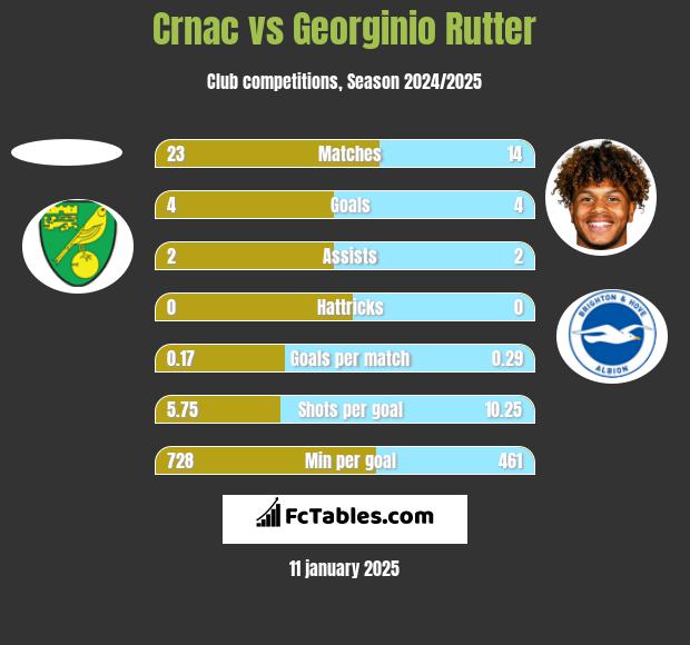 Crnac vs Georginio Rutter h2h player stats