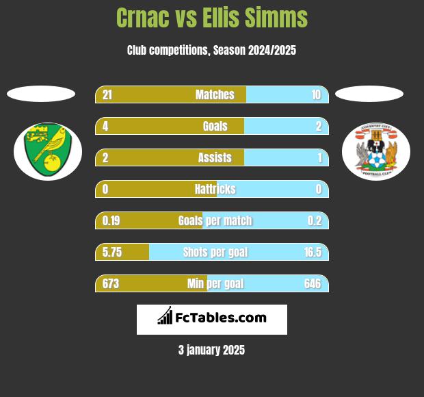 Crnac vs Ellis Simms h2h player stats