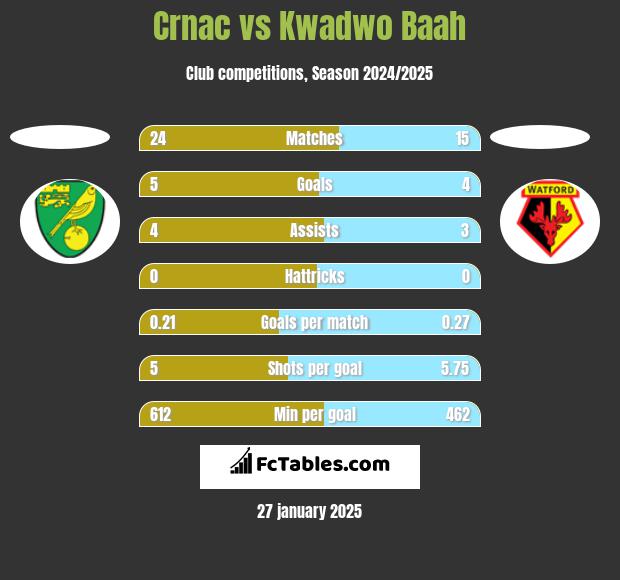 Crnac vs Kwadwo Baah h2h player stats