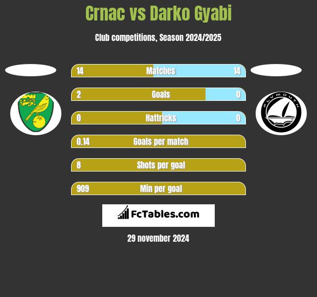 Crnac vs Darko Gyabi h2h player stats