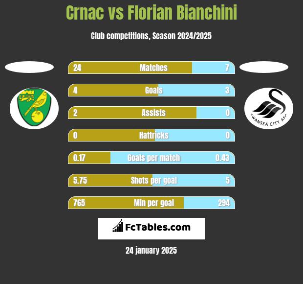 Crnac vs Florian Bianchini h2h player stats